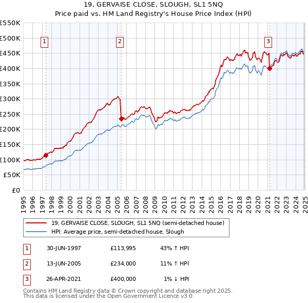 19, GERVAISE CLOSE, SLOUGH, SL1 5NQ: Price paid vs HM Land Registry's House Price Index