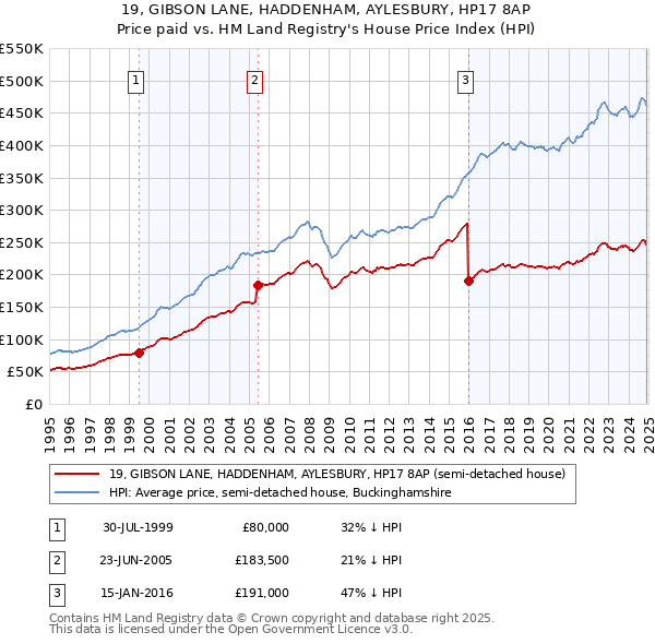 19, GIBSON LANE, HADDENHAM, AYLESBURY, HP17 8AP: Price paid vs HM Land Registry's House Price Index