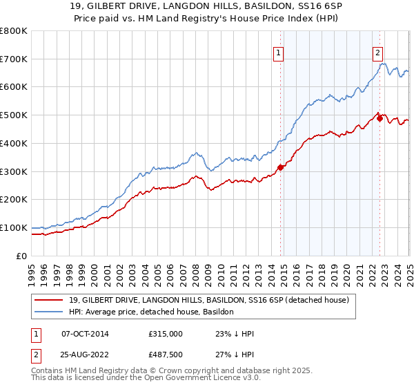 19, GILBERT DRIVE, LANGDON HILLS, BASILDON, SS16 6SP: Price paid vs HM Land Registry's House Price Index