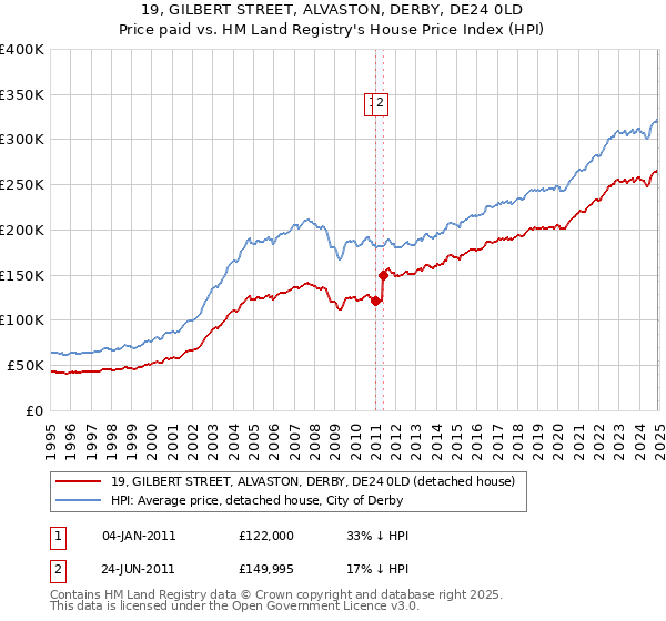 19, GILBERT STREET, ALVASTON, DERBY, DE24 0LD: Price paid vs HM Land Registry's House Price Index