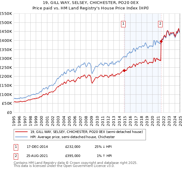 19, GILL WAY, SELSEY, CHICHESTER, PO20 0EX: Price paid vs HM Land Registry's House Price Index
