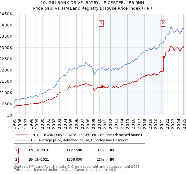 19, GILLBANK DRIVE, RATBY, LEICESTER, LE6 0NH: Price paid vs HM Land Registry's House Price Index
