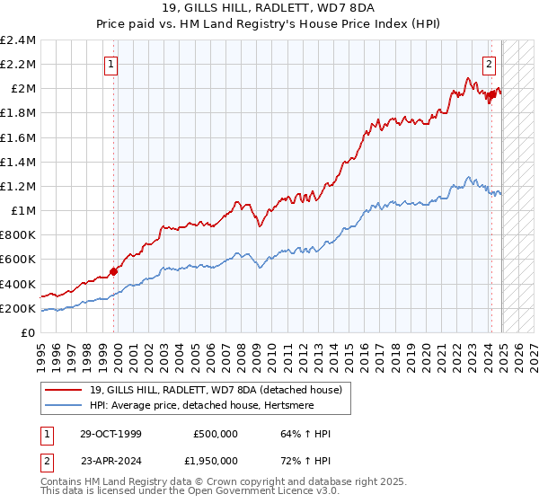 19, GILLS HILL, RADLETT, WD7 8DA: Price paid vs HM Land Registry's House Price Index