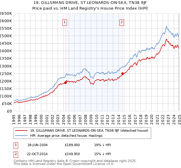 19, GILLSMANS DRIVE, ST LEONARDS-ON-SEA, TN38 9JF: Price paid vs HM Land Registry's House Price Index
