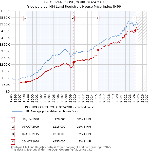 19, GIRVAN CLOSE, YORK, YO24 2XR: Price paid vs HM Land Registry's House Price Index