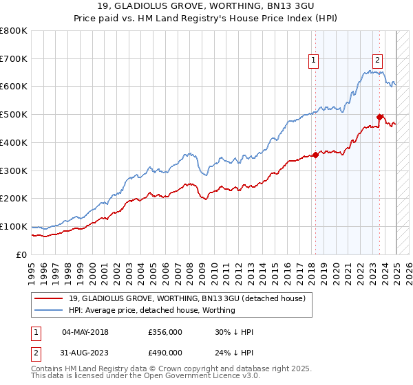 19, GLADIOLUS GROVE, WORTHING, BN13 3GU: Price paid vs HM Land Registry's House Price Index