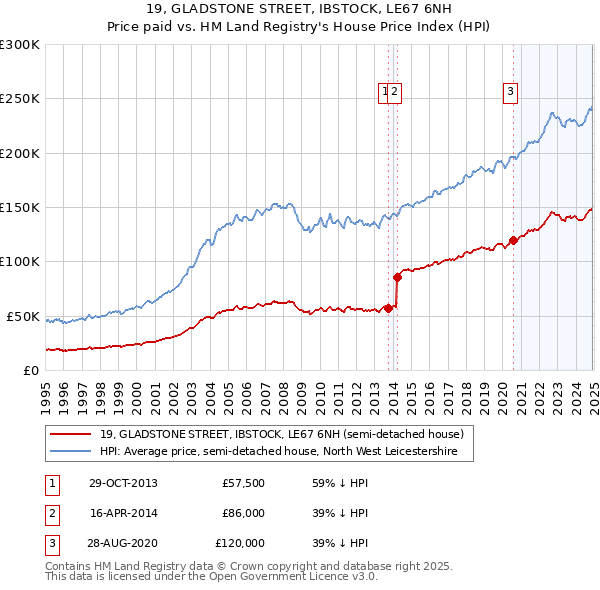 19, GLADSTONE STREET, IBSTOCK, LE67 6NH: Price paid vs HM Land Registry's House Price Index