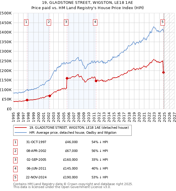 19, GLADSTONE STREET, WIGSTON, LE18 1AE: Price paid vs HM Land Registry's House Price Index