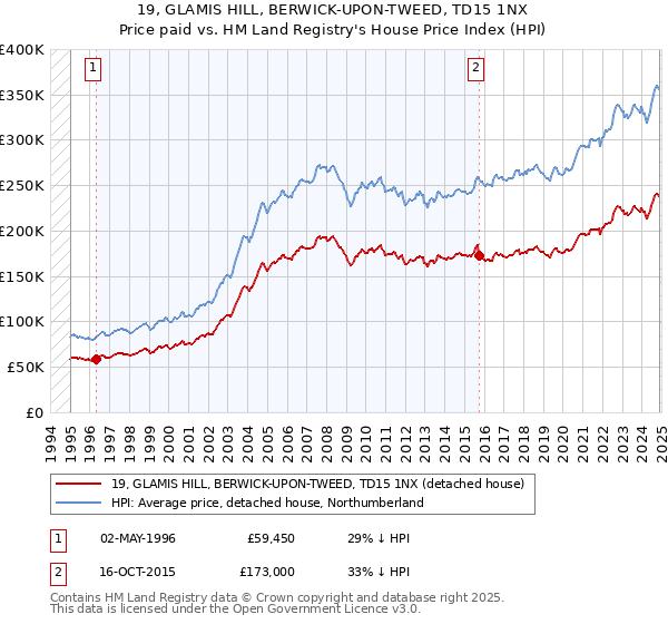 19, GLAMIS HILL, BERWICK-UPON-TWEED, TD15 1NX: Price paid vs HM Land Registry's House Price Index