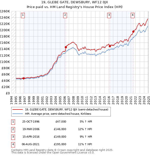 19, GLEBE GATE, DEWSBURY, WF12 0JX: Price paid vs HM Land Registry's House Price Index