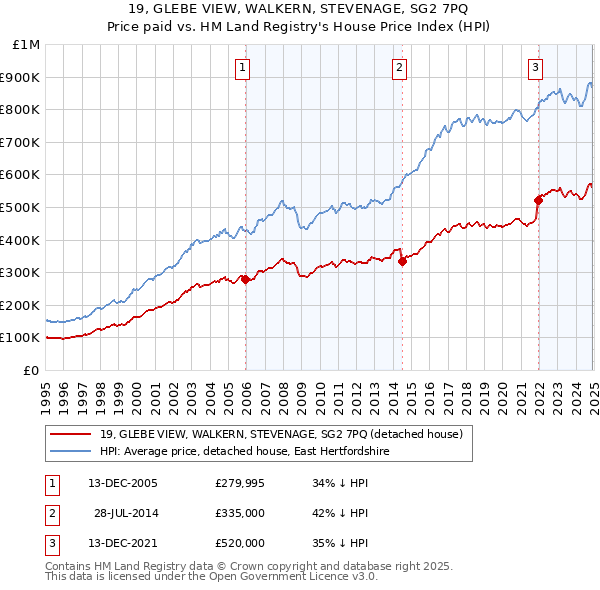 19, GLEBE VIEW, WALKERN, STEVENAGE, SG2 7PQ: Price paid vs HM Land Registry's House Price Index