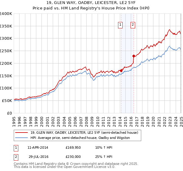 19, GLEN WAY, OADBY, LEICESTER, LE2 5YF: Price paid vs HM Land Registry's House Price Index