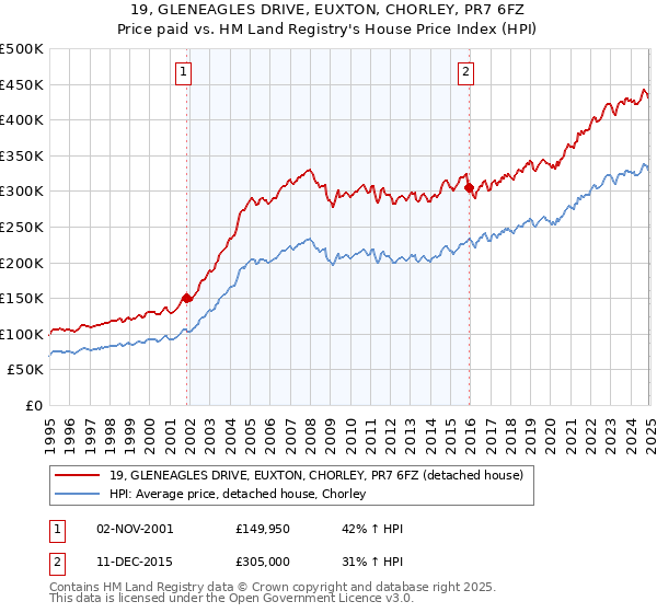 19, GLENEAGLES DRIVE, EUXTON, CHORLEY, PR7 6FZ: Price paid vs HM Land Registry's House Price Index