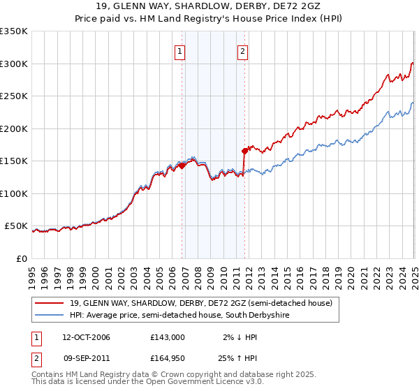19, GLENN WAY, SHARDLOW, DERBY, DE72 2GZ: Price paid vs HM Land Registry's House Price Index
