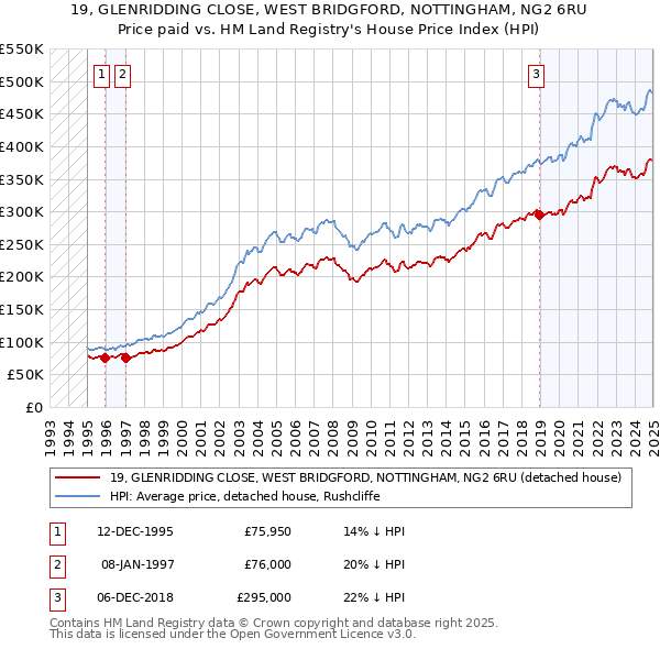 19, GLENRIDDING CLOSE, WEST BRIDGFORD, NOTTINGHAM, NG2 6RU: Price paid vs HM Land Registry's House Price Index