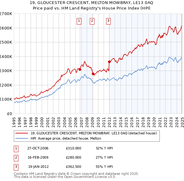 19, GLOUCESTER CRESCENT, MELTON MOWBRAY, LE13 0AQ: Price paid vs HM Land Registry's House Price Index