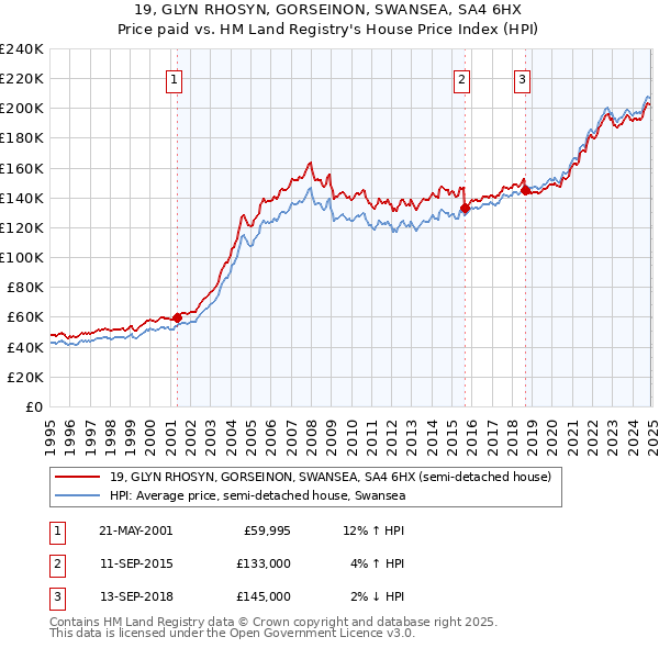 19, GLYN RHOSYN, GORSEINON, SWANSEA, SA4 6HX: Price paid vs HM Land Registry's House Price Index