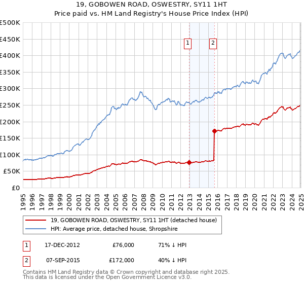 19, GOBOWEN ROAD, OSWESTRY, SY11 1HT: Price paid vs HM Land Registry's House Price Index