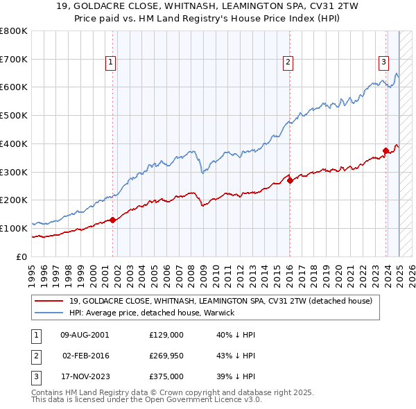 19, GOLDACRE CLOSE, WHITNASH, LEAMINGTON SPA, CV31 2TW: Price paid vs HM Land Registry's House Price Index
