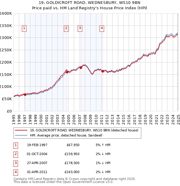 19, GOLDICROFT ROAD, WEDNESBURY, WS10 9BN: Price paid vs HM Land Registry's House Price Index