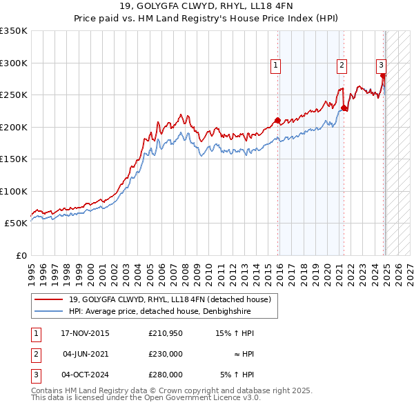 19, GOLYGFA CLWYD, RHYL, LL18 4FN: Price paid vs HM Land Registry's House Price Index