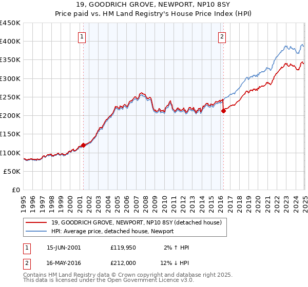 19, GOODRICH GROVE, NEWPORT, NP10 8SY: Price paid vs HM Land Registry's House Price Index