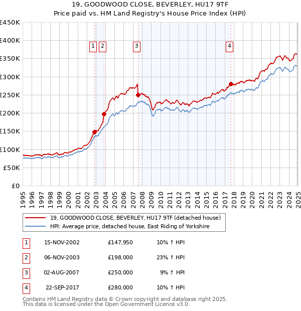 19, GOODWOOD CLOSE, BEVERLEY, HU17 9TF: Price paid vs HM Land Registry's House Price Index