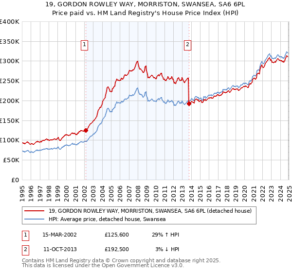 19, GORDON ROWLEY WAY, MORRISTON, SWANSEA, SA6 6PL: Price paid vs HM Land Registry's House Price Index
