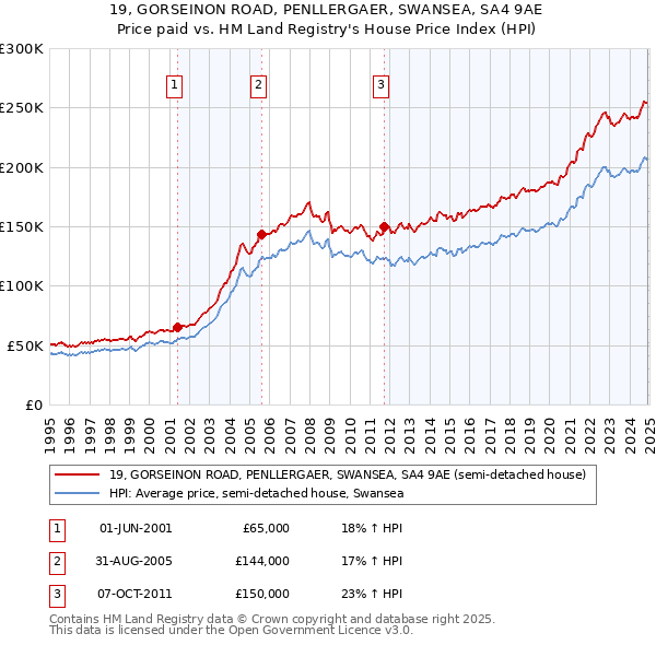 19, GORSEINON ROAD, PENLLERGAER, SWANSEA, SA4 9AE: Price paid vs HM Land Registry's House Price Index