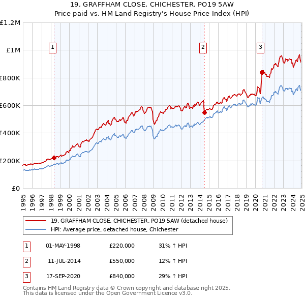 19, GRAFFHAM CLOSE, CHICHESTER, PO19 5AW: Price paid vs HM Land Registry's House Price Index
