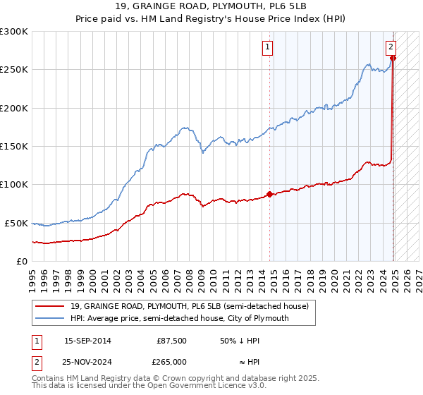 19, GRAINGE ROAD, PLYMOUTH, PL6 5LB: Price paid vs HM Land Registry's House Price Index