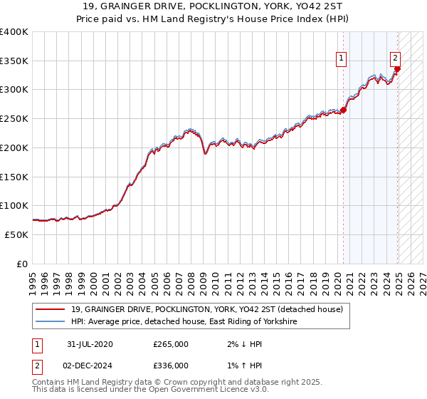 19, GRAINGER DRIVE, POCKLINGTON, YORK, YO42 2ST: Price paid vs HM Land Registry's House Price Index