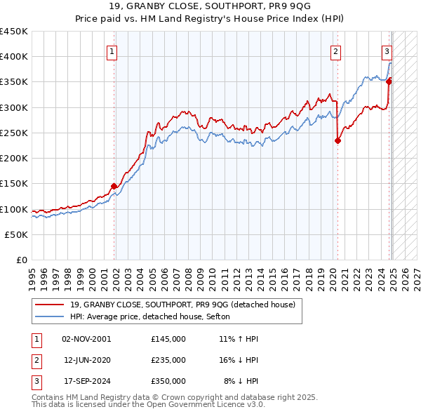 19, GRANBY CLOSE, SOUTHPORT, PR9 9QG: Price paid vs HM Land Registry's House Price Index