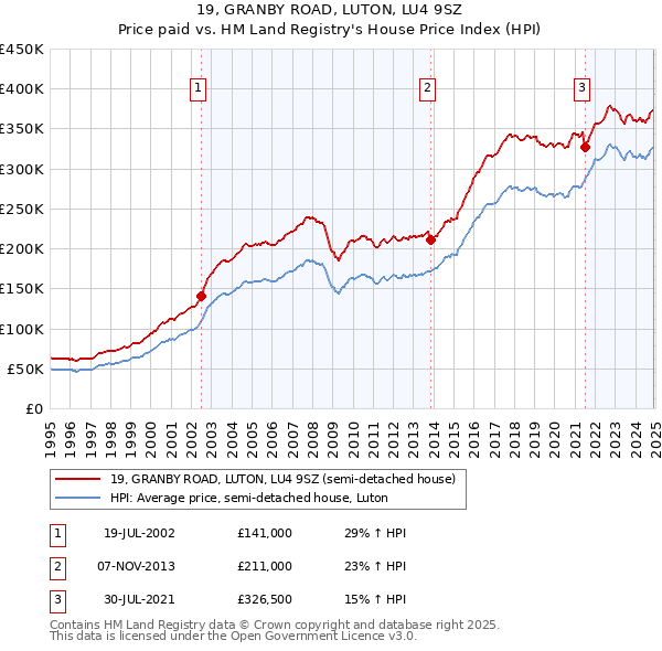 19, GRANBY ROAD, LUTON, LU4 9SZ: Price paid vs HM Land Registry's House Price Index