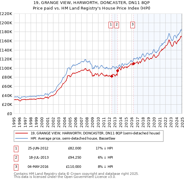 19, GRANGE VIEW, HARWORTH, DONCASTER, DN11 8QP: Price paid vs HM Land Registry's House Price Index