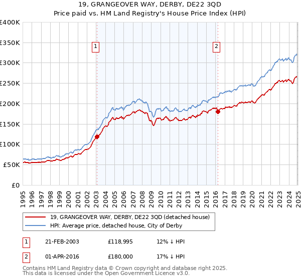 19, GRANGEOVER WAY, DERBY, DE22 3QD: Price paid vs HM Land Registry's House Price Index