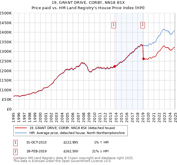 19, GRANT DRIVE, CORBY, NN18 8SX: Price paid vs HM Land Registry's House Price Index