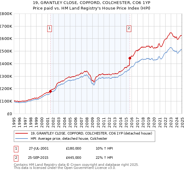 19, GRANTLEY CLOSE, COPFORD, COLCHESTER, CO6 1YP: Price paid vs HM Land Registry's House Price Index