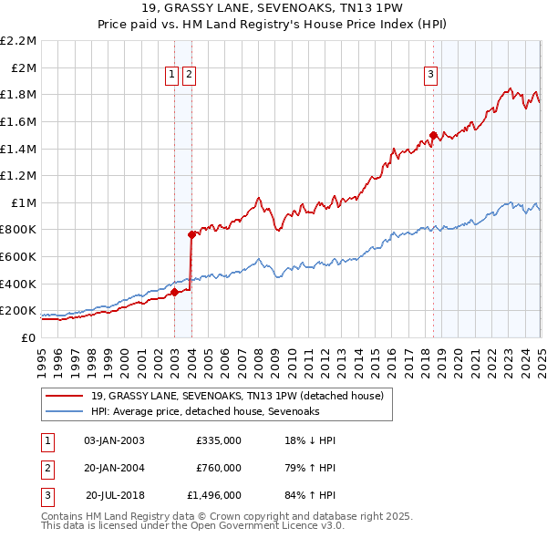 19, GRASSY LANE, SEVENOAKS, TN13 1PW: Price paid vs HM Land Registry's House Price Index