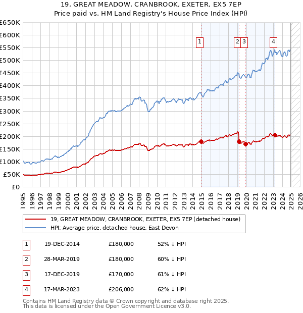 19, GREAT MEADOW, CRANBROOK, EXETER, EX5 7EP: Price paid vs HM Land Registry's House Price Index