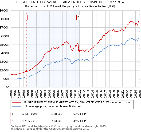 19, GREAT NOTLEY AVENUE, GREAT NOTLEY, BRAINTREE, CM77 7UW: Price paid vs HM Land Registry's House Price Index