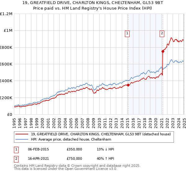 19, GREATFIELD DRIVE, CHARLTON KINGS, CHELTENHAM, GL53 9BT: Price paid vs HM Land Registry's House Price Index