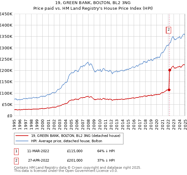 19, GREEN BANK, BOLTON, BL2 3NG: Price paid vs HM Land Registry's House Price Index