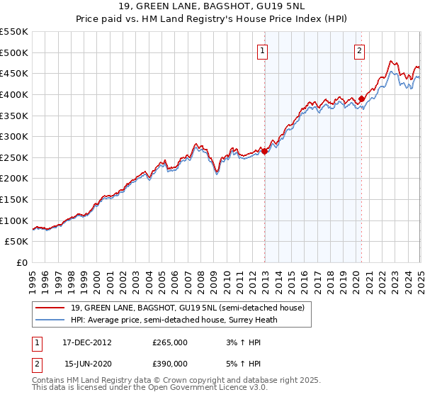 19, GREEN LANE, BAGSHOT, GU19 5NL: Price paid vs HM Land Registry's House Price Index