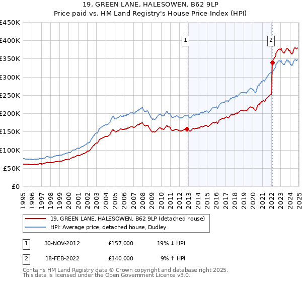 19, GREEN LANE, HALESOWEN, B62 9LP: Price paid vs HM Land Registry's House Price Index