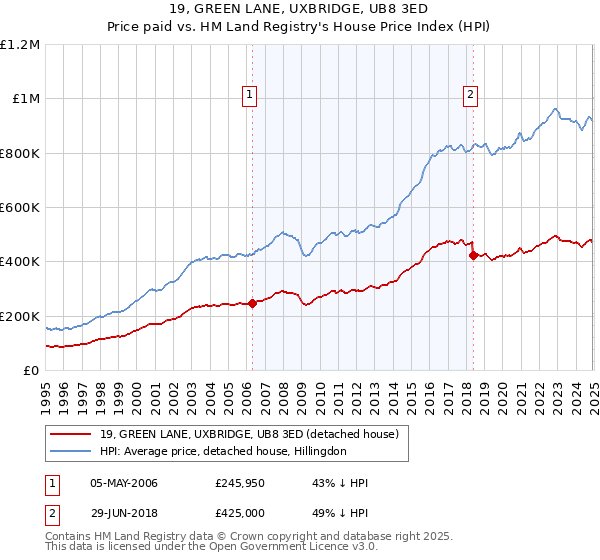 19, GREEN LANE, UXBRIDGE, UB8 3ED: Price paid vs HM Land Registry's House Price Index
