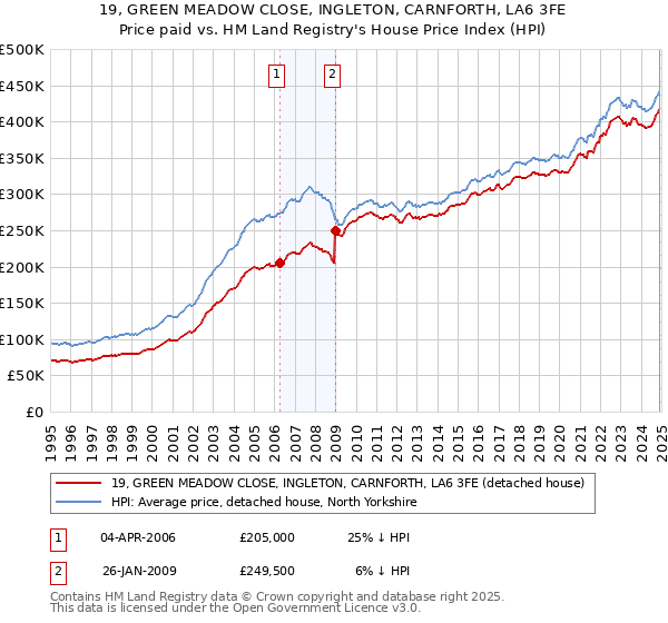 19, GREEN MEADOW CLOSE, INGLETON, CARNFORTH, LA6 3FE: Price paid vs HM Land Registry's House Price Index