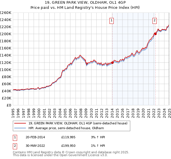 19, GREEN PARK VIEW, OLDHAM, OL1 4GP: Price paid vs HM Land Registry's House Price Index