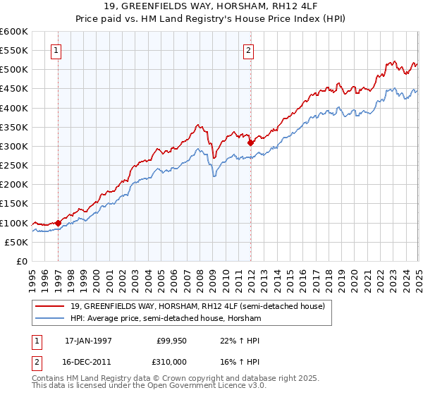 19, GREENFIELDS WAY, HORSHAM, RH12 4LF: Price paid vs HM Land Registry's House Price Index