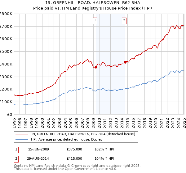 19, GREENHILL ROAD, HALESOWEN, B62 8HA: Price paid vs HM Land Registry's House Price Index